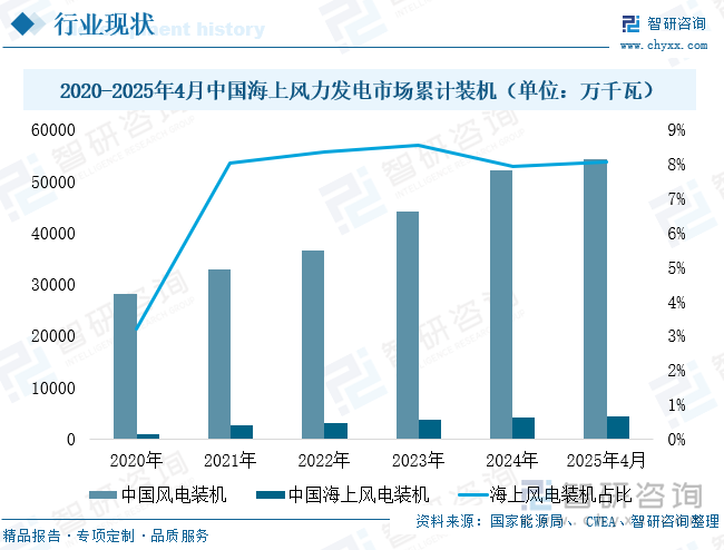 2020-2025年4月中國海上風(fēng)力發(fā)電市場累計(jì)裝機(jī)（單位：萬千瓦）