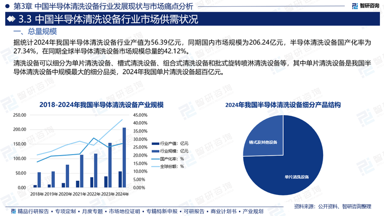 據(jù)統(tǒng)計(jì)2024年我國半導(dǎo)體清洗設(shè)備行業(yè)產(chǎn)值為56.39億元，同期國內(nèi)市場規(guī)模為206.24億元，半導(dǎo)體清洗設(shè)備國產(chǎn)化率為27.34%，在同期全球半導(dǎo)體清洗設(shè)備市場規(guī)模總量的42.12%。清洗設(shè)備可以細(xì)分為單片清洗設(shè)備、槽式清洗設(shè)備、組合式清洗設(shè)備和批式旋轉(zhuǎn)噴淋清洗設(shè)備等，其中單片清洗設(shè)備是我國半導(dǎo)體清洗設(shè)備中規(guī)模最大的細(xì)分品類，2024年我國單片清洗設(shè)備超百億元。