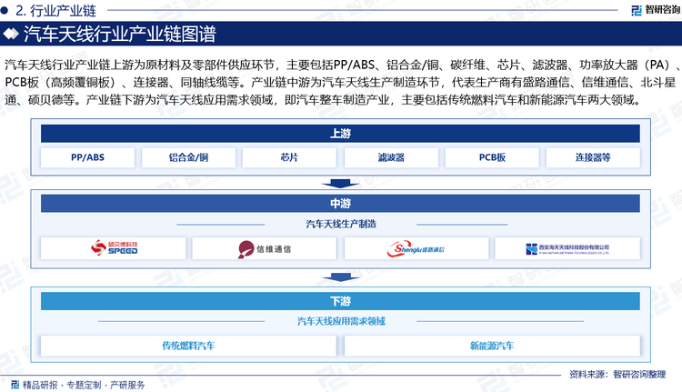 汽車天線行業產業鏈上游為原材料及零部件供應環節，主要包括PP/ABS、鋁合金/銅、碳纖維、芯片、濾波器、功率放大器（PA）、PCB板（高頻覆銅板）、連接器、同軸線纜等。產業鏈中游為汽車天線生產制造環節，代表生產商有盛路通信、信維通信、北斗星通、碩貝德等。產業鏈下游為汽車天線應用需求領域，即汽車整車制造產業，主要包括傳統燃料汽車和新能源汽車兩大領域。