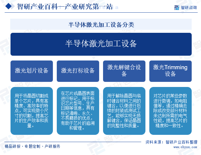 半導體激光加工設備分類