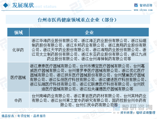 臺州市醫(yī)藥健康領(lǐng)域重點(diǎn)企業(yè)（部分）