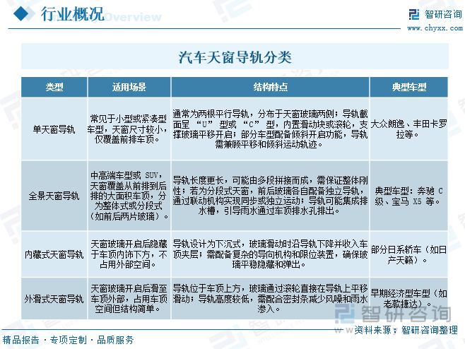 汽車天窗導軌分類