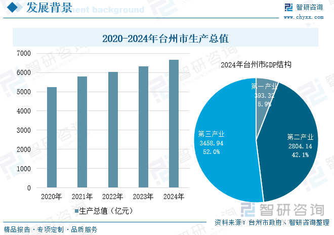 2020-2024年臺州市生產(chǎn)總值