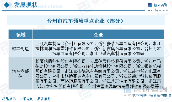 臺州市汽車領(lǐng)域重點(diǎn)企業(yè)（部分）