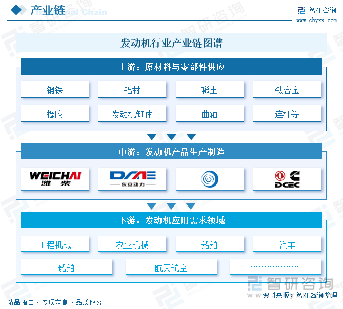 發(fā)動(dòng)機(jī)行業(yè)產(chǎn)業(yè)鏈圖譜