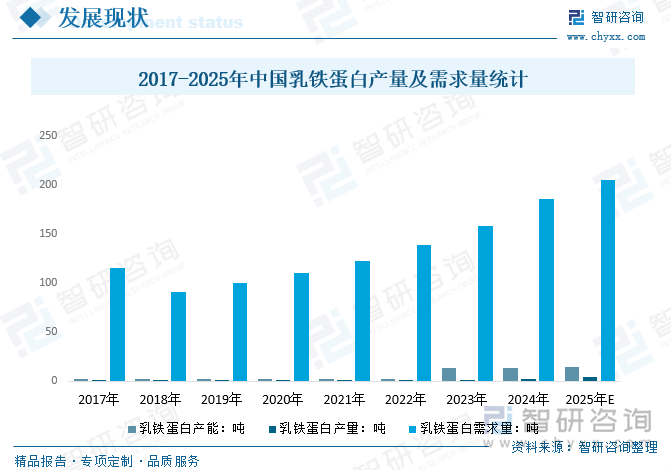 2017-2025年中国乳铁蛋白产量及需求量统计