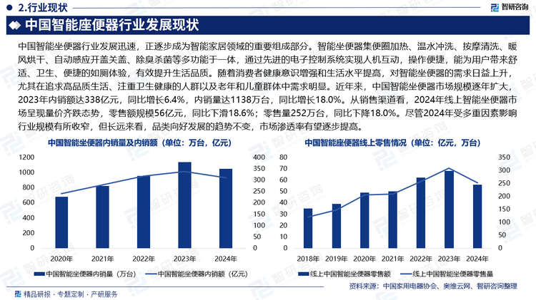 中國智能坐便器行業(yè)發(fā)展迅速，正逐步成為智能家居領域的重要組成部分。智能坐便器集便圈加熱、溫水沖洗、按摩清洗、暖風烘干、自動感應開蓋關蓋、除臭殺菌等多功能于一體，通過先進的電子控制系統(tǒng)實現(xiàn)人機互動，操作便捷，能為用戶帶來舒適、衛(wèi)生、便捷的如廁體驗，有效提升生活品質。隨著消費者健康意識增強和生活水平提高，對智能坐便器的需求日益上升，尤其在追求高品質生活、注重衛(wèi)生健康的人群以及老年和兒童群體中需求明顯。近年來，中國智能坐便器市場規(guī)模逐年擴大，2023年內銷額達338億元，同比增長6.4%，內銷量達1138萬臺，同比增長18.0%。從銷售渠道看，2024年線上智能坐便器市場呈現(xiàn)量價齊跌態(tài)勢，零售額規(guī)模56億元，同比下滑18.6%；零售量252萬臺，同比下降18.0%。盡管2024年受多重因素影響行業(yè)規(guī)模有所收窄，但長遠來看，品類向好發(fā)展的趨勢不變，市場滲透率有望逐步提高。