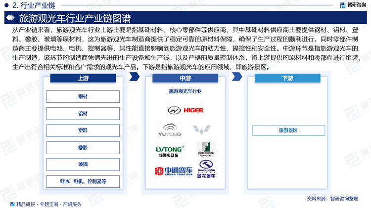 從產業鏈來看，旅游觀光車行業上游主要是指基礎材料、核心零部件等供應商，其中基礎材料供應商主要提供鋼材、鋁材、塑料、橡膠、玻璃等原材料，這為旅游觀光車制造商提供了穩定可靠的原材料保障，確保了生產過程的順利進行。同時零部件制造商主要提供電池、電機、控制器等，其性能直接影響到旅游觀光車的動力性、操控性和安全性。中游環節是指旅游觀光車的生產制造，該環節的制造商憑借先進的生產設備和生產線，以及嚴格的質量控制體系，將上游提供的原材料和零部件進行組裝，生產出符合相關標準和客戶需求的觀光車產品。下游是指旅游觀光車的應用領域，即旅游景區。