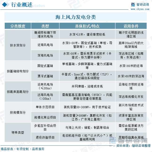 海上風(fēng)力發(fā)電分類