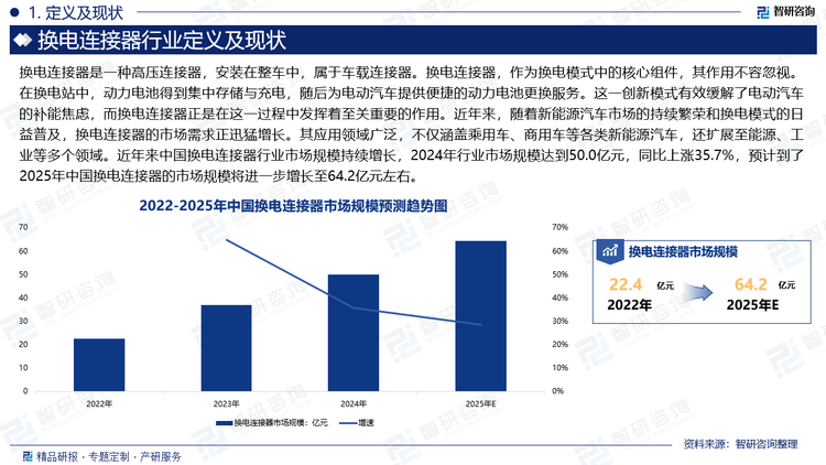 換電連接器，作為換電模式中的核心組件，其作用不容忽視。在換電站中，動力電池得到集中存儲與充電，隨后為電動汽車提供便捷的動力電池更換服務。這一創新模式有效緩解了電動汽車的補能焦慮，而換電連接器正是在這一過程中發揮著至關重要的作用。近年來，隨著新能源汽車市場的持續繁榮和換電模式的日益普及，換電連接器的市場需求正迅猛增長。其應用領域廣泛，不僅涵蓋乘用車、商用車等各類新能源汽車，還擴展至能源、工業等多個領域。近年來中國換電連接器行業市場規模持續增長，2024年行業市場規模達到50.0億元，同比上漲35.7%，預計到了2025年中國換電連接器的市場規模將進一步增長至64.2億元左右。