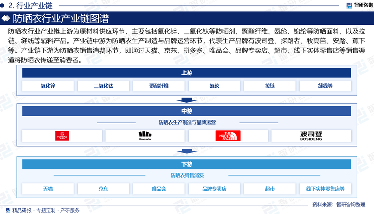 防曬衣行業產業鏈上游為原材料供應環節，主要包括氧化鋅、二氧化鈦等防曬劑，聚酯纖維、氨綸、錦綸等防曬面料，以及拉鏈、縫線等輔料產品。產業鏈中游為防曬衣生產制造與品牌運營環節，代表生產品牌有波司登、探路者、牧高笛、安踏、蕉下等。產業鏈下游為防曬衣銷售消費環節，即通過天貓、京東、拼多多、唯品會、品牌專賣店、超市、線下實體零售店等銷售渠道將防曬衣傳遞至消費者。