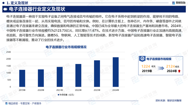 中國已成為全球最大的電子連接器生產(chǎn)基地和消費(fèi)市場。2024年，中國電子連接器行業(yè)市場規(guī)模約為2123.73億元，同比增長11.67%。在技術(shù)進(jìn)步方面，中國電子連接器行業(yè)正加速向高頻高速、低損耗、高可靠性方向演進(jìn)。隨著5G、物聯(lián)網(wǎng)、人工智能等技術(shù)的成熟，新型電子連接器產(chǎn)品如高速電子連接器、智能電子連接器等不斷涌現(xiàn)，推動了行業(yè)的技術(shù)進(jìn)步。