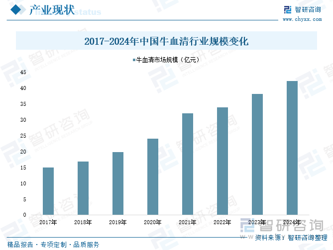2017-2024年中國牛血清行業(yè)規(guī)模變化