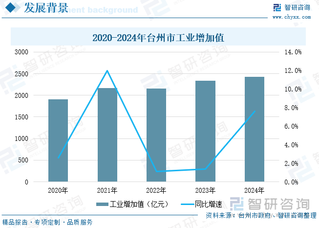 2020-2024年臺州市工業(yè)增加值