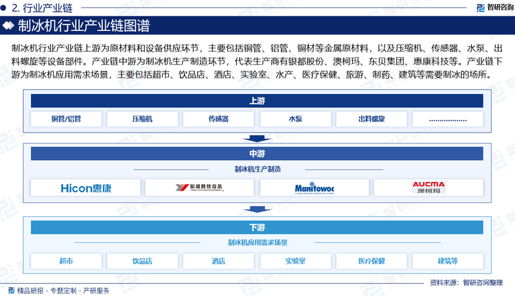 制冰機(jī)行業(yè)產(chǎn)業(yè)鏈上游為原材料和設(shè)備供應(yīng)環(huán)節(jié)，主要包括銅管、鋁管、銅材等金屬原材料，以及壓縮機(jī)、傳感器、水泵、出料螺旋等設(shè)備部件。產(chǎn)業(yè)鏈中游為制冰機(jī)生產(chǎn)制造環(huán)節(jié)，代表生產(chǎn)商有銀都股份、澳柯瑪、東貝集團(tuán)、惠康科技等。產(chǎn)業(yè)鏈下游為制冰機(jī)應(yīng)用需求場景，主要包括超市、飲品店、酒店、實(shí)驗(yàn)室、水產(chǎn)、醫(yī)療保健、旅游、制藥、化工、能源、建筑等需要制冰的場所。