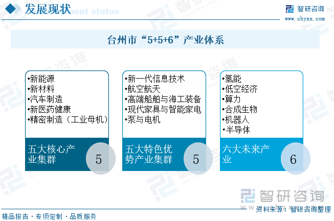 臺州市“5+5+6”產(chǎn)業(yè)體系