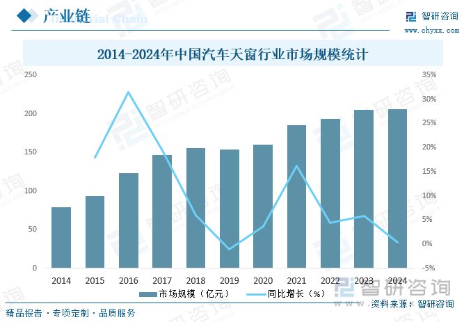 2014-2024年中國汽車天窗行業市場規模統計
