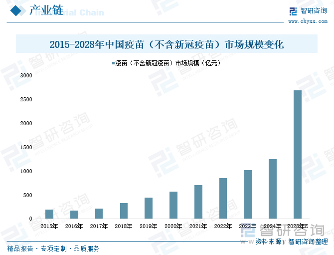 2015-2028年中國疫苗（不含新冠疫苗）市場規(guī)模變化