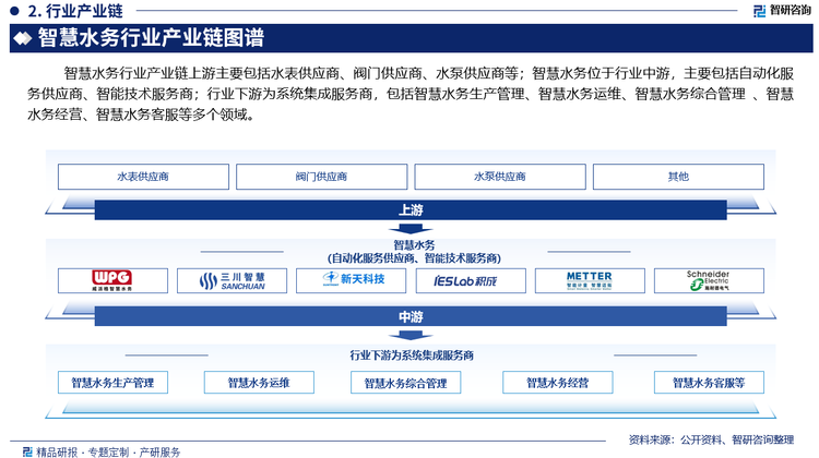 智慧水務行業(yè)產業(yè)鏈上游主要包括水表供應商、閥門供應商、水泵供應商等；智慧水務位于行業(yè)中游，主要包括自動化服務供應商、智能技術服務商；行業(yè)下游為系統(tǒng)集成服務商，包括智慧水務生產管理、智慧水務運維、智慧水務綜合管理 、智慧水務經營、智慧水務客服等多個領域。