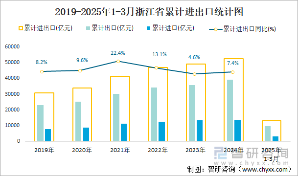 2019-2025年1-3月浙江省累計(jì)進(jìn)出口統(tǒng)計(jì)圖