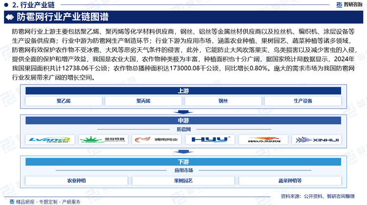 防雹網(wǎng)行業(yè)上游主要包括聚乙烯、聚丙烯等化學材料供應(yīng)商，鋼絲、鋁絲等金屬絲材供應(yīng)商以及拉絲機、編織機、涂層設(shè)備等生產(chǎn)設(shè)備供應(yīng)商；行業(yè)中游為防雹網(wǎng)生產(chǎn)制造環(huán)節(jié)；行業(yè)下游為應(yīng)用市場，涵蓋農(nóng)業(yè)種植、果樹園藝、蔬菜種植等諸多領(lǐng)域，防雹網(wǎng)有效保護農(nóng)作物不受冰雹、大風等惡劣天氣條件的侵害，此外，它能防止大風吹落果實、鳥類損害以及減少害蟲的入侵，提供全面的保護和增產(chǎn)效益，我國是農(nóng)業(yè)大國，農(nóng)作物種類極為豐富，種植面積也十分廣闊，據(jù)國家統(tǒng)計局數(shù)據(jù)顯示，2024年我國果園面積共計12738.06千公頃；農(nóng)作物總播種面積達173000.08千公頃，同比增長0.80%，其中，糧食作物播種面積119319.07千公頃，稻谷播種面積29006.9千公頃，小麥播種面積23587.4千公頃，玉米播種面積44740.7千公頃，油料播種面積14290.02千公頃，棉花播種面積2838.28千公頃，糖料播種面積1480千公頃。龐大的需求市場為我國防雹網(wǎng)行業(yè)發(fā)展帶來廣闊的增長空間。