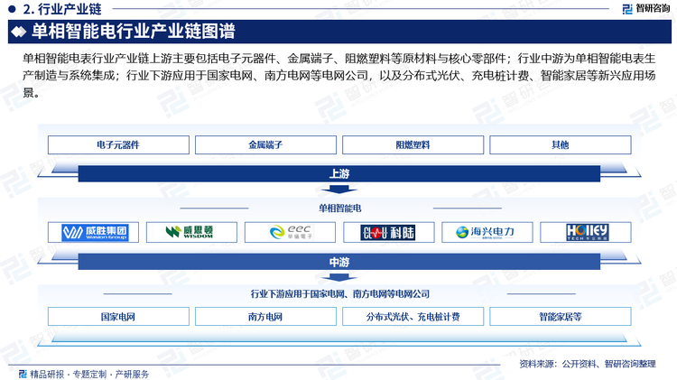 單相智能電表行業(yè)產(chǎn)業(yè)鏈上游主要包括電子元器件、金屬端子、阻燃塑料等原材料與核心零部件；行業(yè)中游為單相智能電表生產(chǎn)制造與系統(tǒng)集成；行業(yè)下游應(yīng)用于國(guó)家電網(wǎng)、南方電網(wǎng)等電網(wǎng)公司，以及分布式光伏、充電樁計(jì)費(fèi)、智能家居等新興應(yīng)用場(chǎng)景。