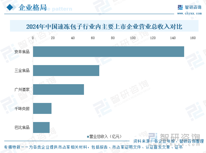 2024年中國速凍包子行業內主要上市企業營業總收入對比