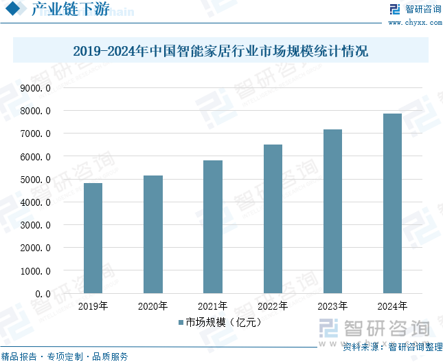 2019-2024年中國智能家居行業市場規模統計情況