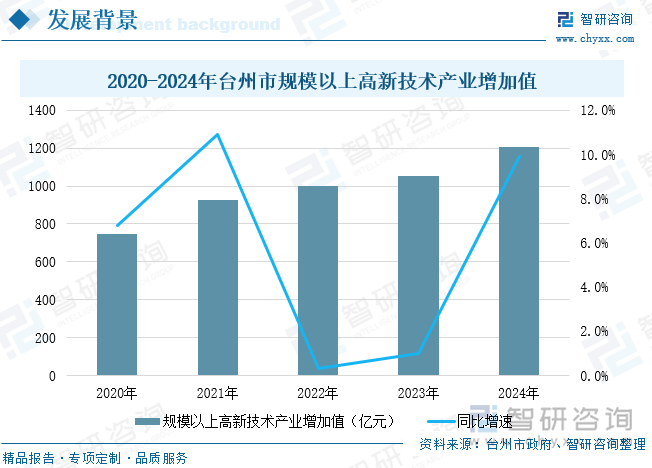 2020-2024年臺州市規(guī)模以上高新技術(shù)產(chǎn)業(yè)增加值