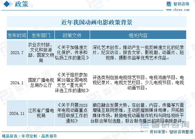 近年我國動畫電影政策背景
