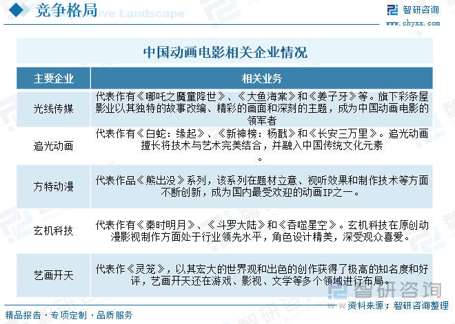 中國動畫電影相關企業情況