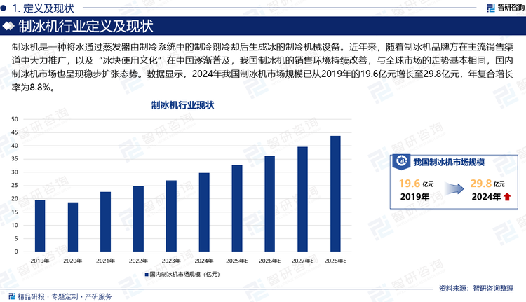 制冰機(jī)是一種將水通過蒸發(fā)器由制冷系統(tǒng)中的制冷劑冷卻后生成冰的制冷機(jī)械設(shè)備。近年來，隨著制冰機(jī)品牌方在主流銷售渠道中大力推廣，以及“冰塊使用文化”在中國逐漸普及，我國制冰機(jī)的銷售環(huán)境持續(xù)改善，與全球市場的走勢基本相同，國內(nèi)制冰機(jī)市場也呈現(xiàn)穩(wěn)步擴(kuò)張態(tài)勢。數(shù)據(jù)顯示，2024年我國制冰機(jī)市場規(guī)模已從2019年的19.6億元增長至29.8億元，年復(fù)合增長率為8.8%。