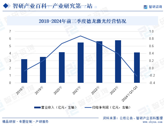 2018-2024年前三季度德龍激光經(jīng)營情況