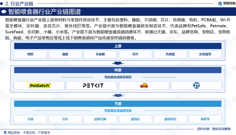 智能喂食器行業產業鏈上游原材料與零部件供應環節，主要包括塑料、橡膠、不銹鋼、芯片、傳感器、電機、PCBA板、Wi-Fi藍牙模塊、定時器、語音芯片、紫外線燈珠等。產業鏈中游為智能喂食器研發制造環節，代表品牌有PetSafe、Petmate、SureFeed、多尼斯、小佩、小米等。產業鏈下游為智能喂食器流通消費環節，即通過天貓、京東、品牌官網、寵物店、寵物醫院、商超、電子產品零售店等線上線下銷售渠道將產品傳遞至終端消費者。