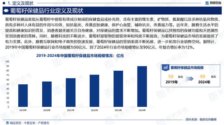 近年來，隨著生活水平的提高和健康知識的普及，消費(fèi)者越來越關(guān)注自身健康，對保健品的需求不斷增加。葡萄籽保健品以其獨(dú)特的保健功能和天然屬性受到消費(fèi)者的青睞。同時，隨著科技的不斷進(jìn)步，葡萄籽提取物的提取效率和純度不斷提高，為葡萄籽保健品市場的發(fā)展提供了有力支撐。此外，隨著互聯(lián)網(wǎng)和電子商務(wù)的快速發(fā)展，葡萄籽保健品的營銷渠道不斷拓展，進(jìn)一步拓寬行業(yè)銷售空間。據(jù)統(tǒng)計(jì)，2019年中國葡萄籽保健品行業(yè)市場規(guī)模為50億元，到了2024年行業(yè)市場規(guī)模增長至90億元，年復(fù)合增長率為12%。