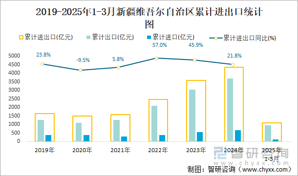 2019-2025年1-3月新疆維吾爾自治區(qū)累計進出口統(tǒng)計圖