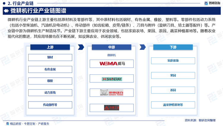 微耕機行業產業鏈上游主要包括原材料及零部件等，其中原材料包括鋼材、有色金屬、橡膠、塑料等。零部件包括動力系統（包括小型柴油機、汽油機及電動機）、傳動部件（如齒輪箱、皮帶/鏈條）、刀具與附件（旋耕刀具、培土器等配件）等。產業鏈中游為微耕機生產制造環節。產業鏈下游主要應用于農業領域，包括家庭農場、果園、茶園、蔬菜種植基地等。隨著農業現代化的推進，其應用場景也在不斷拓展，如設施農業、休閑農業等。