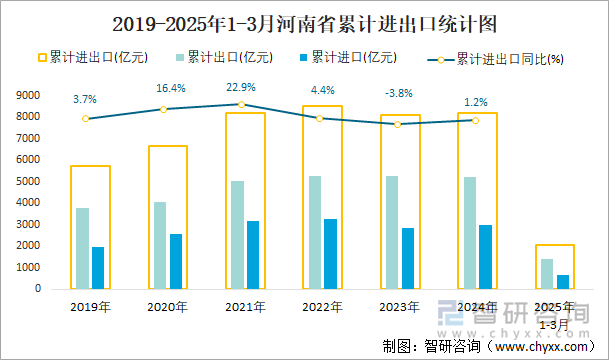 2019-2025年1-3月河南省累计进出口统计图