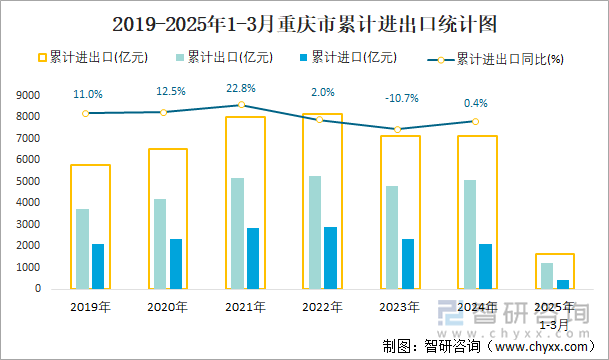2019-2025年1-3月重庆市累计进出口统计图