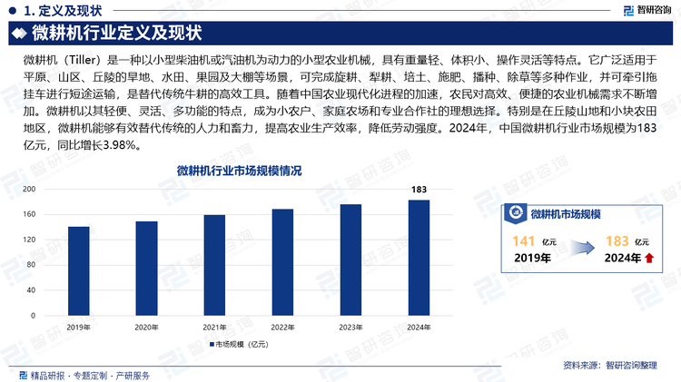 隨著中國農業現代化進程的加速，農民對高效、便捷的農業機械需求不斷增加。微耕機以其輕便、靈活、多功能的特點，成為小農戶、家庭農場和專業合作社的理想選擇。特別是在丘陵山地和小塊農田地區，微耕機能夠有效替代傳統的人力和畜力，提高農業生產效率，降低勞動強度。2024年，中國微耕機行業市場規模為183億元，同比增長3.98%。