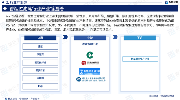 從產業鏈來看，香煙過濾嘴行業上游主要包括濾紙、活性炭、聚丙烯纖維、醋酸纖維、添加劑等原材料，這些原材料的質量直接影響過濾嘴的性能和成本。中游是指香煙過濾嘴的生產制造商，該環節的企業負責將上游提供的原材料和研發成果轉化為最終產品，并根據市場需求和生產技術，生產不同類型、不同規格的過濾嘴產品。下游是指香煙過濾嘴的需求方，即煙草制品生產企業。他們將過濾嘴集成到香煙、雪茄、煙斗等煙草制品中，以滿足市場需求。