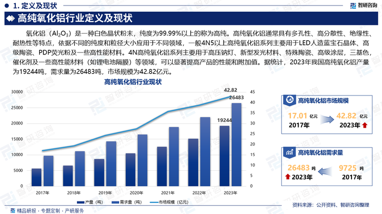 氧化鋁（Al2O3）是一種白色晶狀粉末，純度為99.99%以上的稱為高純。高純氧化鋁通常具有多孔性、高分散性、絕緣性、耐熱性等特點(diǎn)，依據(jù)不同的純度和粒徑大小應(yīng)用于不同領(lǐng)域，一般4N5以上高純氧化鋁系列主要用于LED人造藍(lán)寶石晶體、高級陶瓷、PDP熒光粉及一些高性能材料。4N高純氧化鋁系列主要用于高壓鈉燈、新型發(fā)光材料、特殊陶瓷、高級涂層，三基色，催化劑及一些高性能材料（如鋰電池隔膜）等領(lǐng)域，可以顯著提高產(chǎn)品的性能和附加值。據(jù)統(tǒng)計，2023年我國高純氧化鋁產(chǎn)量為19244噸，需求量為26483噸，市場規(guī)模為42.82億元。
