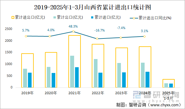 2019-2025年1-3月山西省累計(jì)進(jìn)出口統(tǒng)計(jì)圖