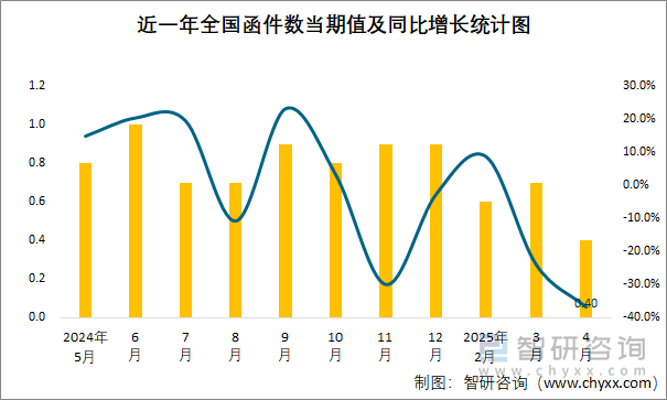 近一年全國函件數(shù)當(dāng)期值及同比增長統(tǒng)計(jì)圖