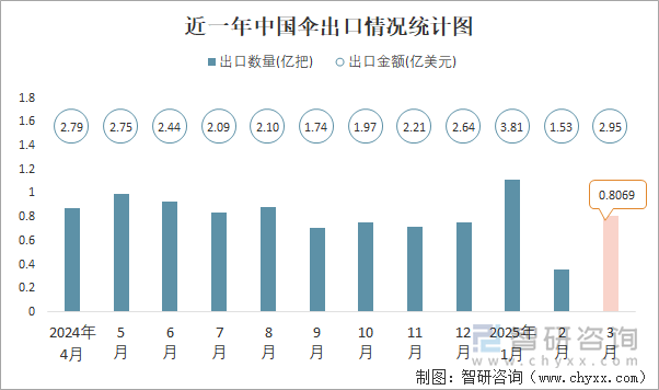 近一年中國傘出口情況統(tǒng)計圖