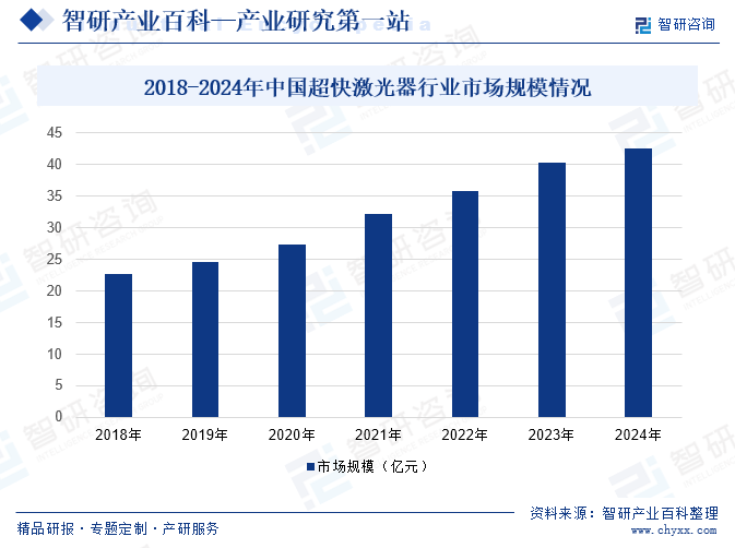 2018-2024年中國超快激光器行業(yè)市場規(guī)模情況