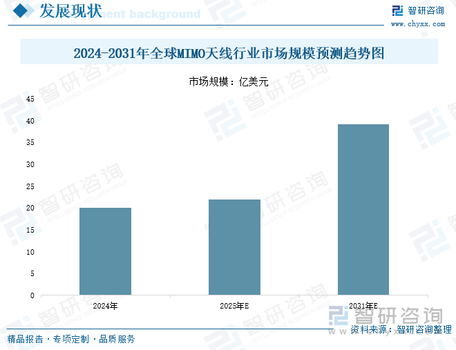 2024-2031年全球MIMO天線行業(yè)市場規(guī)模預(yù)測趨勢圖
