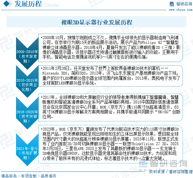 裸眼3D顯示器行業(yè)發(fā)展歷程