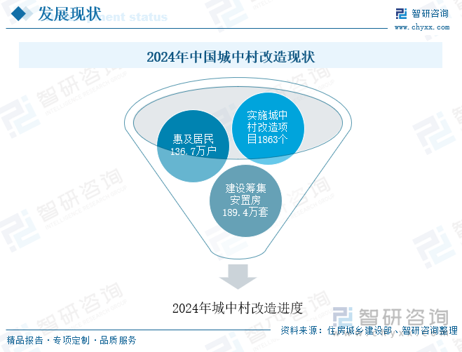 2024年中國城中村改造現(xiàn)狀