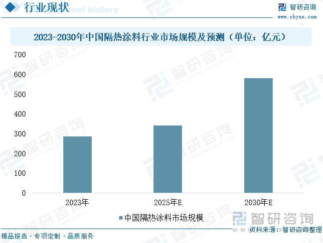 2023-2030年中國隔熱涂料行業(yè)市場規(guī)模及預(yù)測（單位：億元）